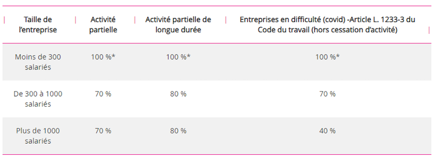 couts formation fnr